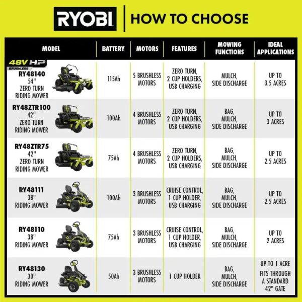 Ryobi 42 in. 100 Ah Battery Electric Riding Zero Turn Mower - Image 11